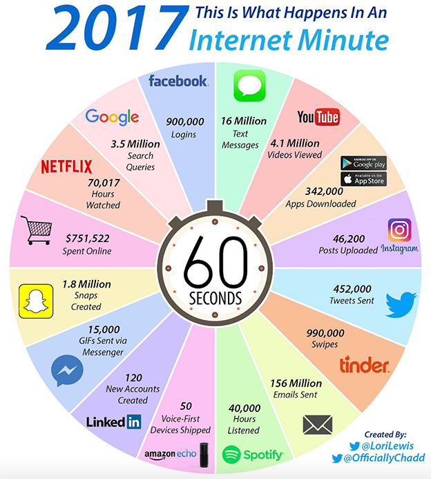 one internet minute